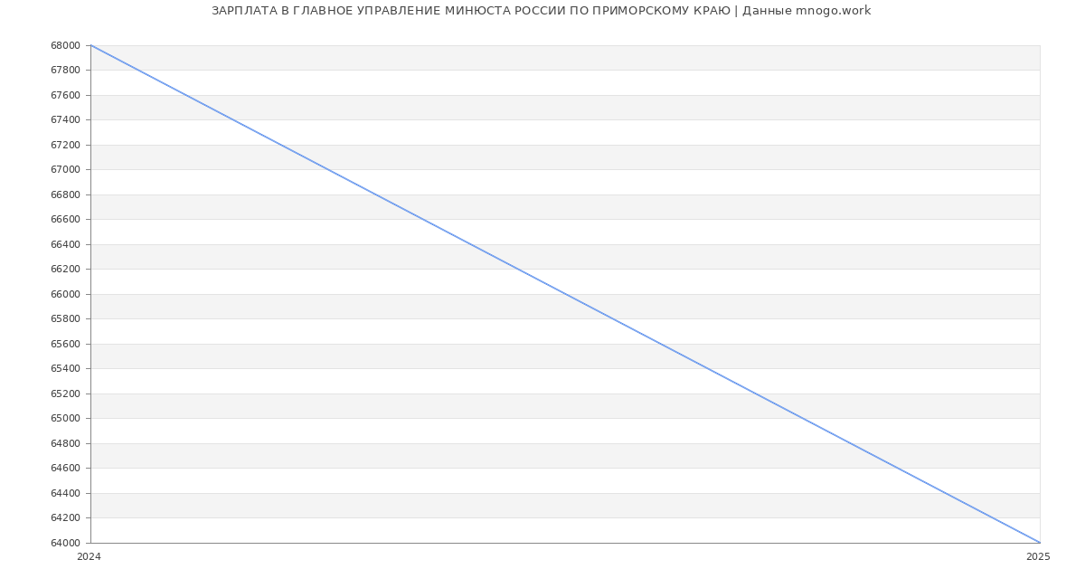 Статистика зарплат ГЛАВНОЕ УПРАВЛЕНИЕ МИНЮСТА РОССИИ ПО ПРИМОРСКОМУ КРАЮ