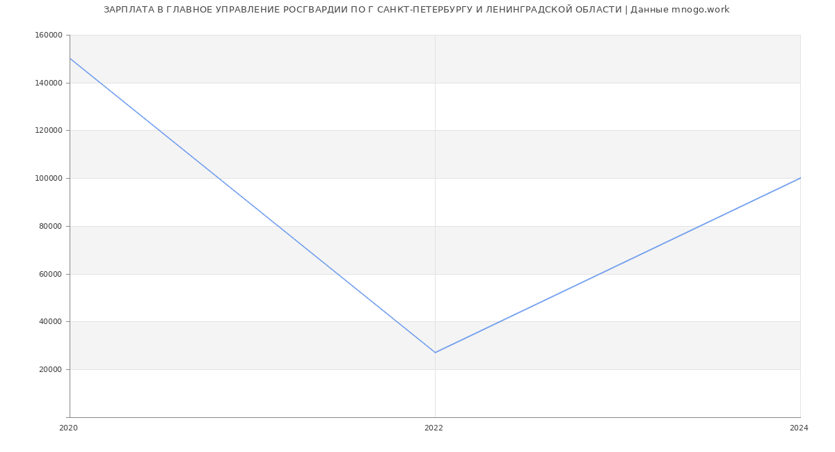 Статистика зарплат ГЛАВНОЕ УПРАВЛЕНИЕ РОСГВАРДИИ ПО Г САНКТ-ПЕТЕРБУРГУ И ЛЕНИНГРАДСКОЙ ОБЛАСТИ