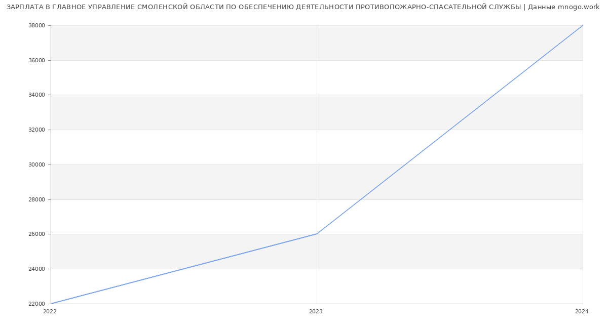 Статистика зарплат ГЛАВНОЕ УПРАВЛЕНИЕ СМОЛЕНСКОЙ ОБЛАСТИ ПО ОБЕСПЕЧЕНИЮ ДЕЯТЕЛЬНОСТИ ПРОТИВОПОЖАРНО-СПАСАТЕЛЬНОЙ СЛУЖБЫ