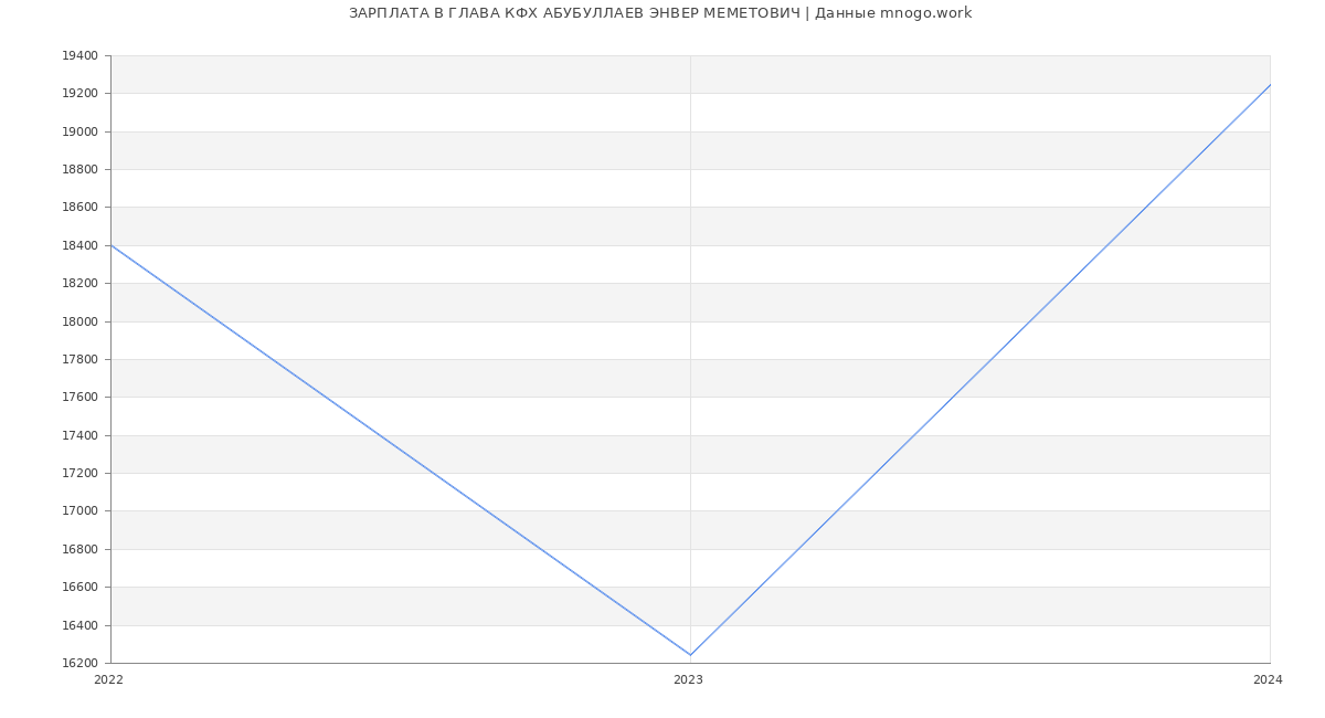 Статистика зарплат ГЛАВА КФХ АБУБУЛЛАЕВ ЭНВЕР МЕМЕТОВИЧ