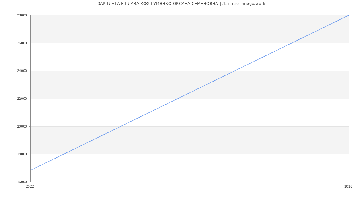 Статистика зарплат ГЛАВА КФХ ГУМЯНКО ОКСАНА СЕМЕНОВНА