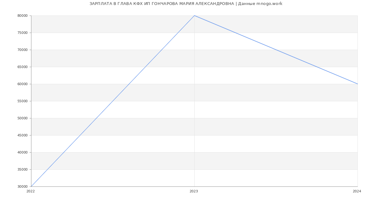 Статистика зарплат ГЛАВА КФХ ИП ГОНЧАРОВА МАРИЯ АЛЕКСАНДРОВНА