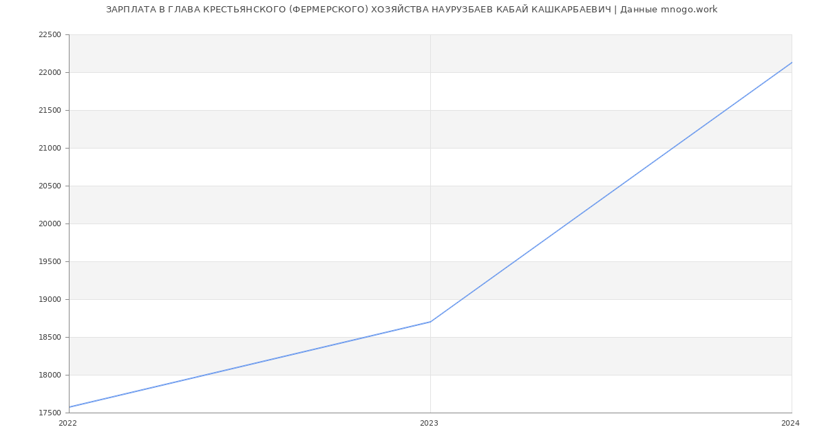 Статистика зарплат ГЛАВА КРЕСТЬЯНСКОГО (ФЕРМЕРСКОГО) ХОЗЯЙСТВА НАУРУЗБАЕВ КАБАЙ КАШКАРБАЕВИЧ