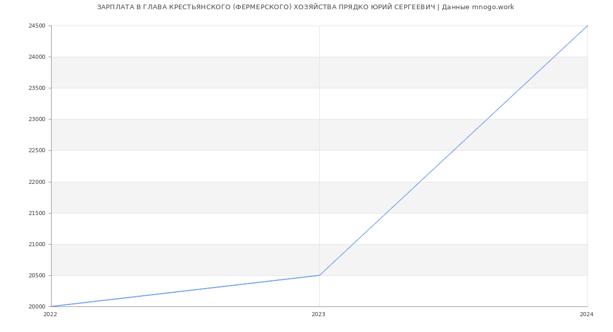 Статистика зарплат ГЛАВА КРЕСТЬЯНСКОГО (ФЕРМЕРСКОГО) ХОЗЯЙСТВА ПРЯДКО ЮРИЙ СЕРГЕЕВИЧ