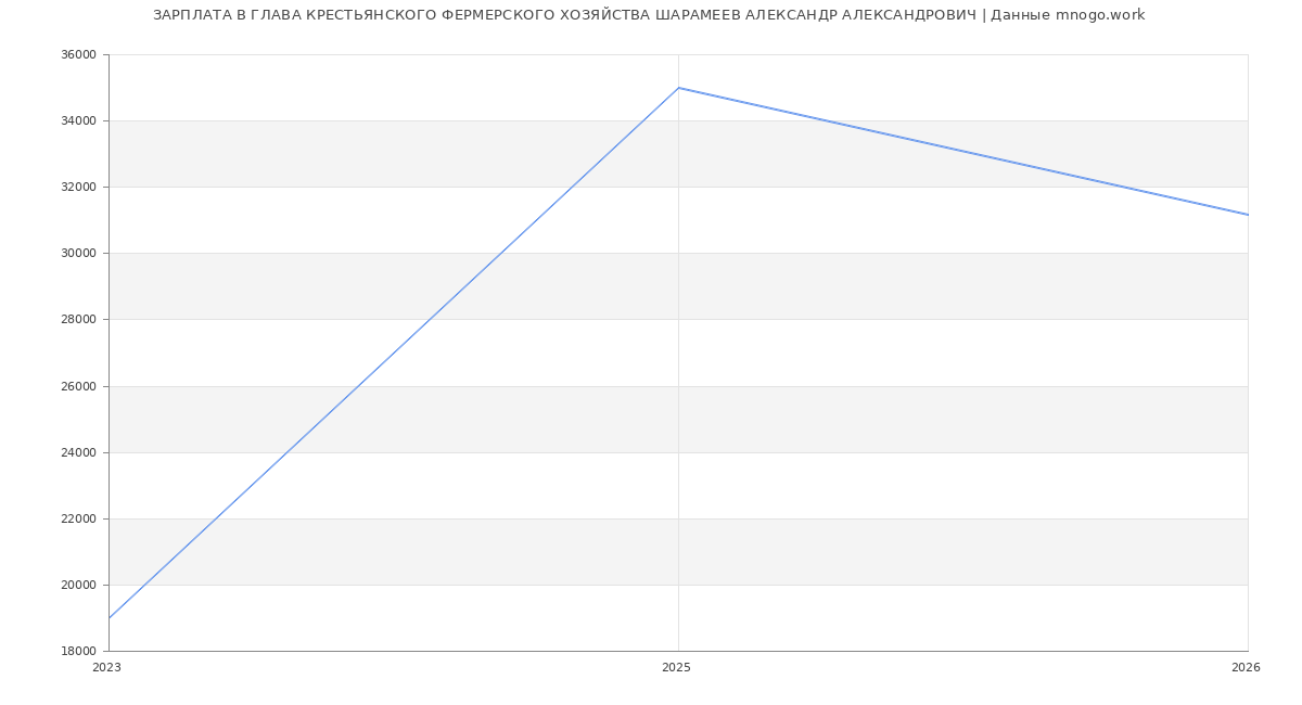 Статистика зарплат в ГЛАВА КРЕСТЬЯНСКОГО ФЕРМЕРСКОГО ХОЗЯЙСТВА ШАРАМЕЕВ АЛЕКСАНДР АЛЕКСАНДРОВИЧ