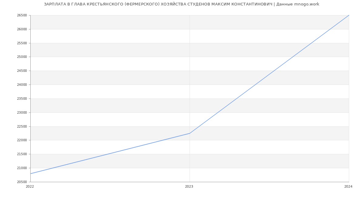Статистика зарплат ГЛАВА КРЕСТЬЯНСКОГО (ФЕРМЕРСКОГО) ХОЗЯЙСТВА СТУДЕНОВ МАКСИМ КОНСТАНТИНОВИЧ