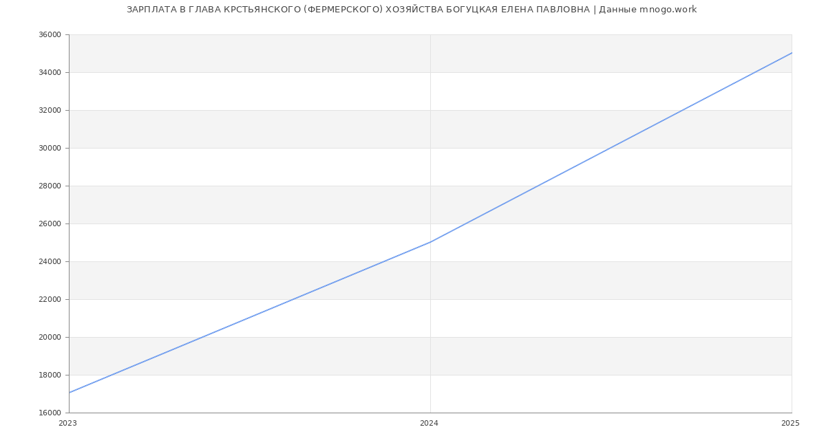 Статистика зарплат ГЛАВА КРСТЬЯНСКОГО (ФЕРМЕРСКОГО) ХОЗЯЙСТВА БОГУЦКАЯ ЕЛЕНА ПАВЛОВНА