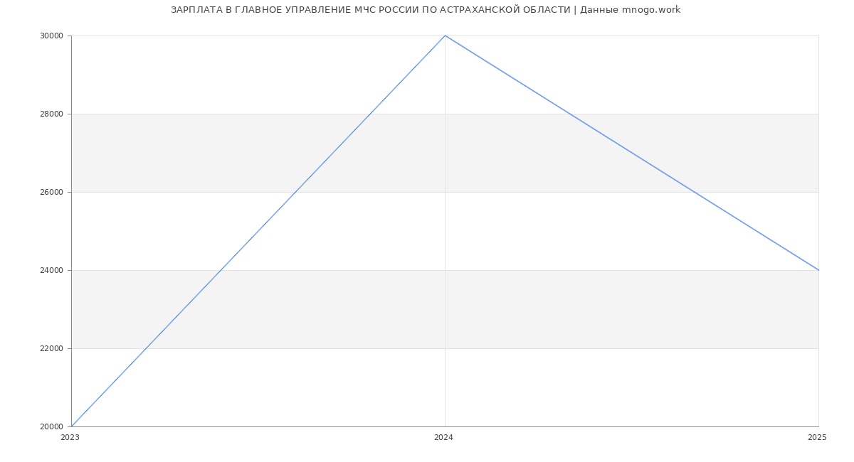Статистика зарплат ГЛАВНОЕ УПРАВЛЕНИЕ МЧС РОССИИ ПО АСТРАХАНСКОЙ ОБЛАСТИ