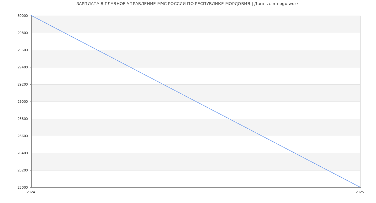 Статистика зарплат в ГЛАВНОЕ УПРАВЛЕНИЕ МЧС РОССИИ ПО РЕСПУБЛИКЕ МОРДОВИЯ