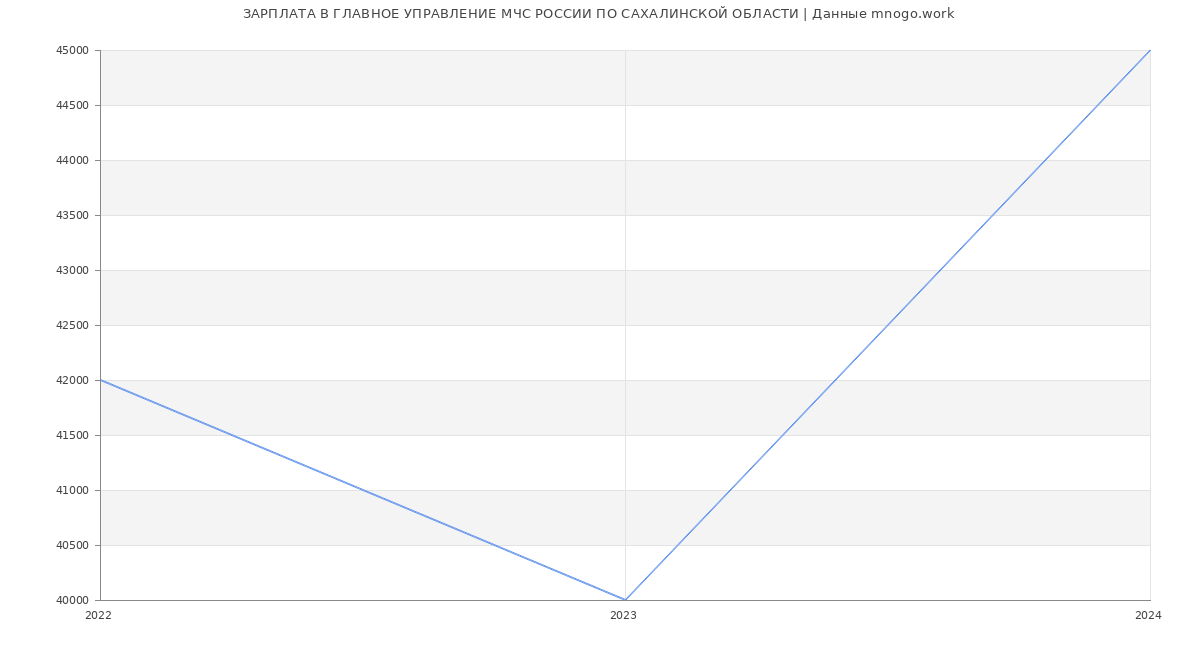 Статистика зарплат ГЛАВНОЕ УПРАВЛЕНИЕ МЧС РОССИИ ПО САХАЛИНСКОЙ ОБЛАСТИ