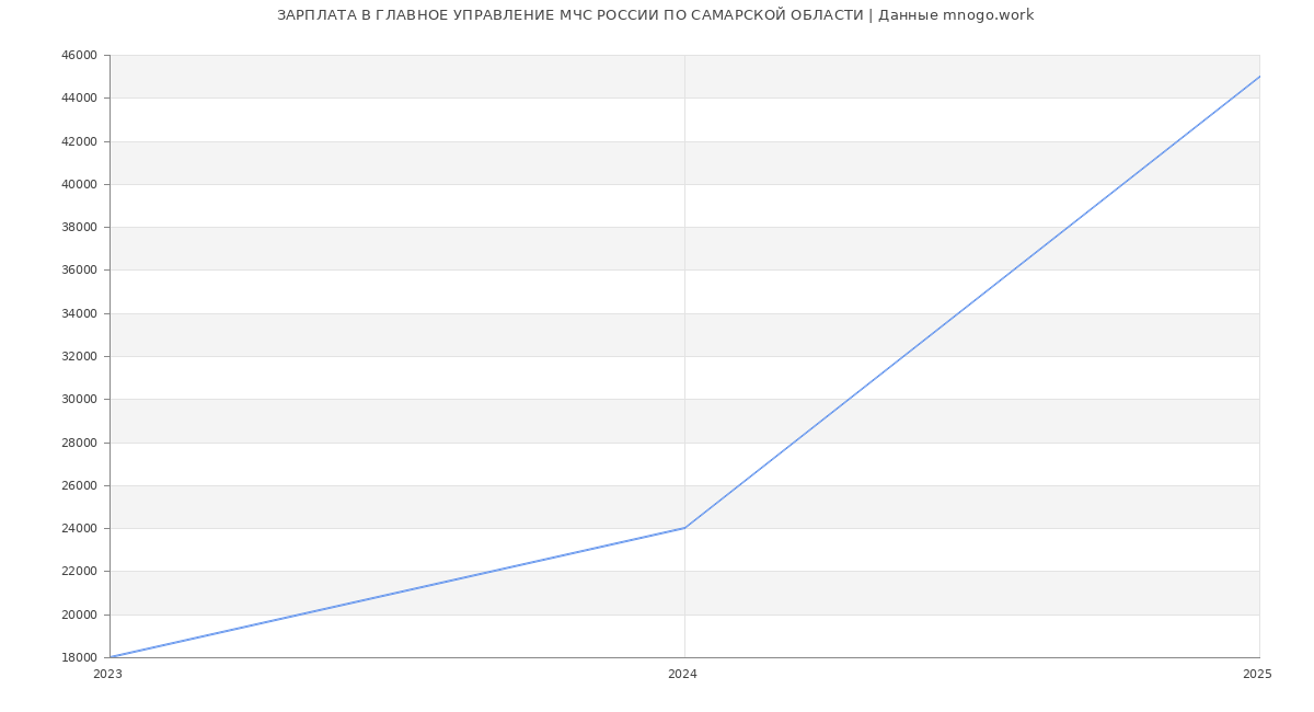 Статистика зарплат ГЛАВНОЕ УПРАВЛЕНИЕ МЧС РОССИИ ПО САМАРСКОЙ ОБЛАСТИ