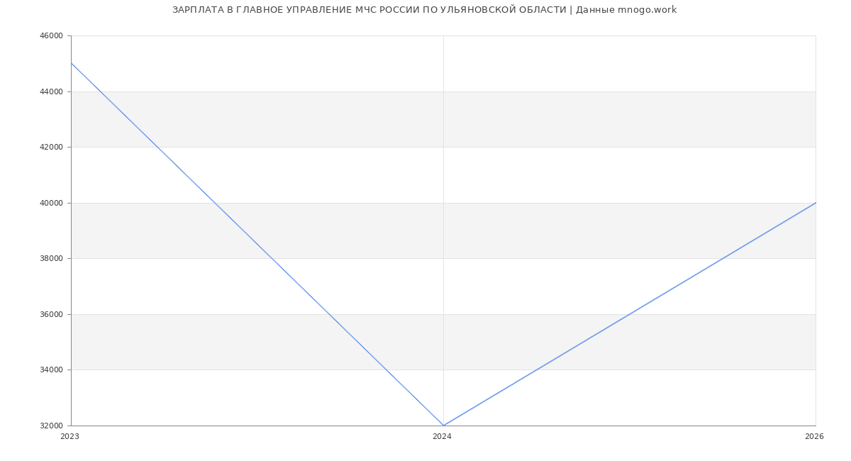 Статистика зарплат ГЛАВНОЕ УПРАВЛЕНИЕ МЧС РОССИИ ПО УЛЬЯНОВСКОЙ ОБЛАСТИ