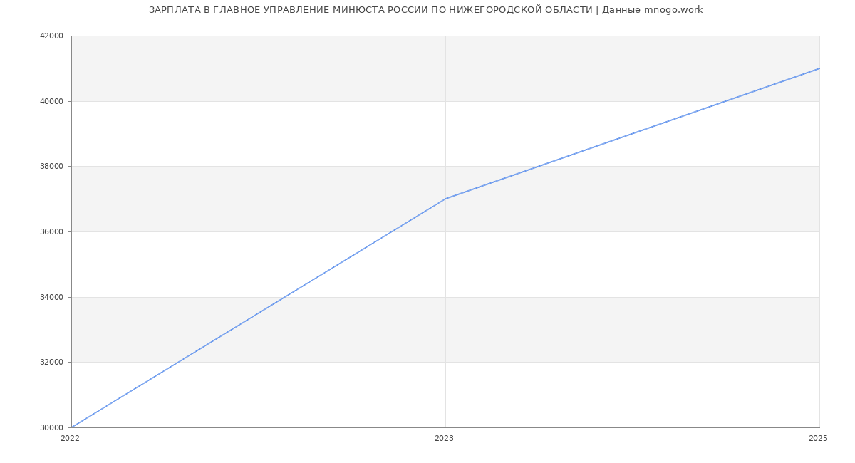 Статистика зарплат ГЛАВНОЕ УПРАВЛЕНИЕ МИНЮСТА РОССИИ ПО НИЖЕГОРОДСКОЙ ОБЛАСТИ
