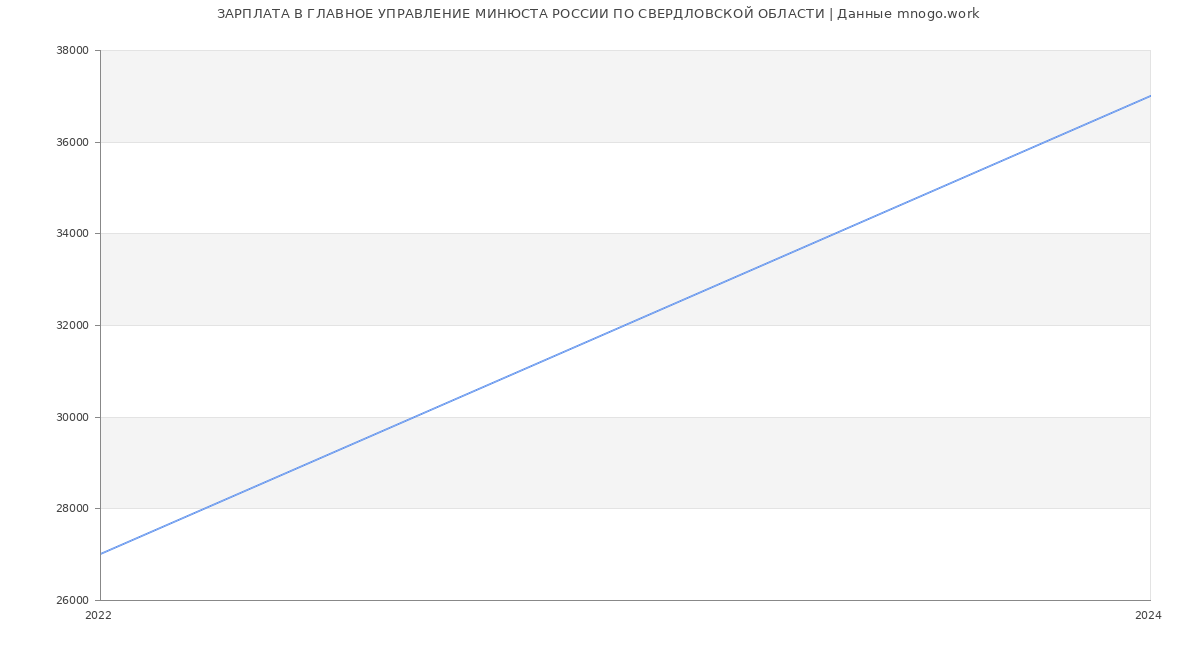 Статистика зарплат ГЛАВНОЕ УПРАВЛЕНИЕ МИНЮСТА РОССИИ ПО СВЕРДЛОВСКОЙ ОБЛАСТИ