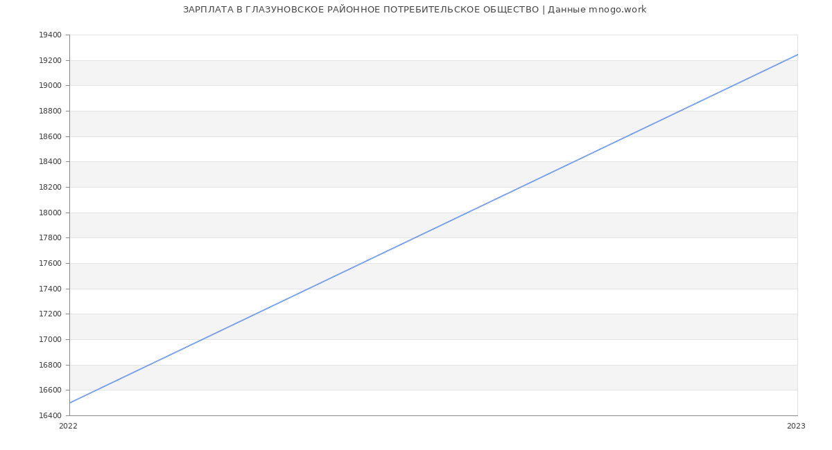 Статистика зарплат ГЛАЗУНОВСКОЕ РАЙОННОЕ ПОТРЕБИТЕЛЬСКОЕ ОБЩЕСТВО