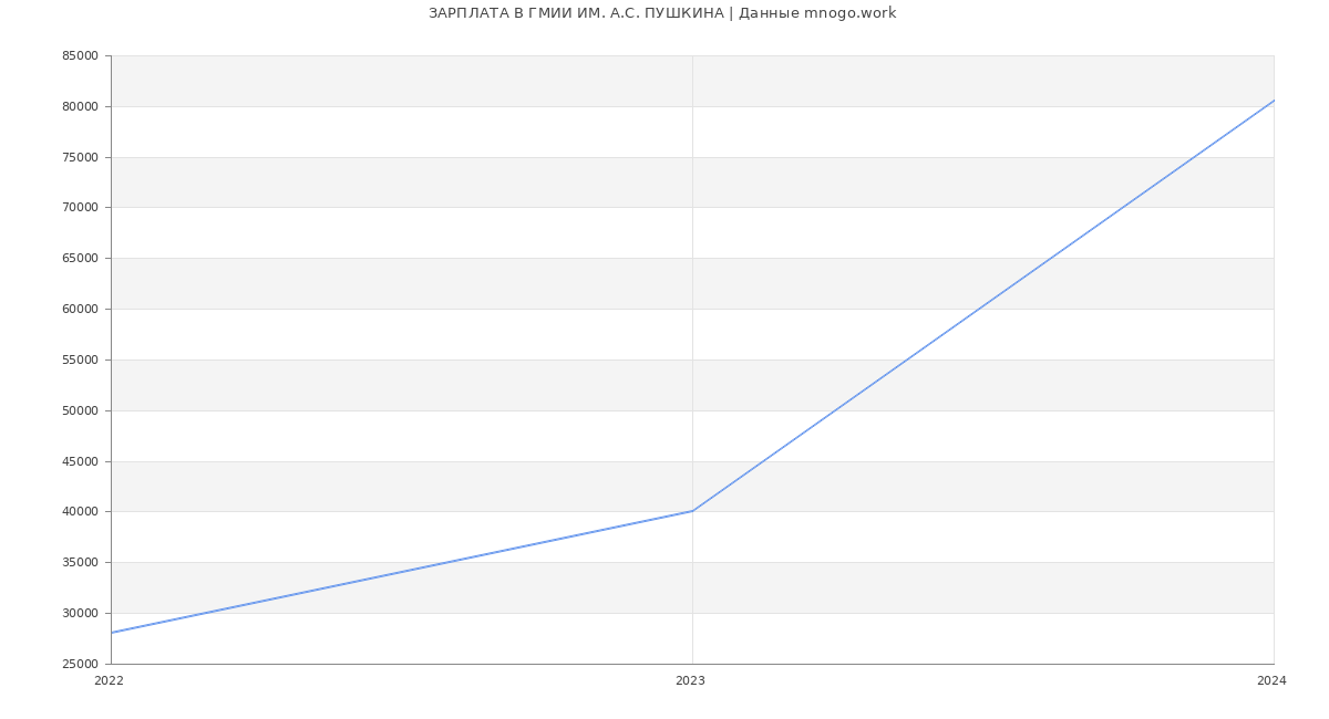 Статистика зарплат ГМИИ ИМ. А.С. ПУШКИНА