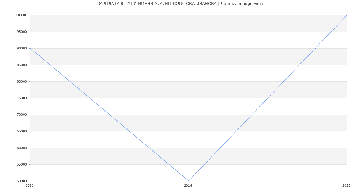 Статистика зарплат ГМПИ ИМЕНИ М.М. ИППОЛИТОВА-ИВАНОВА