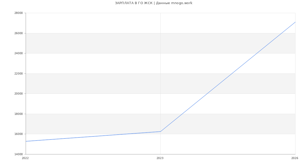 Статистика зарплат ГО ЖСК
