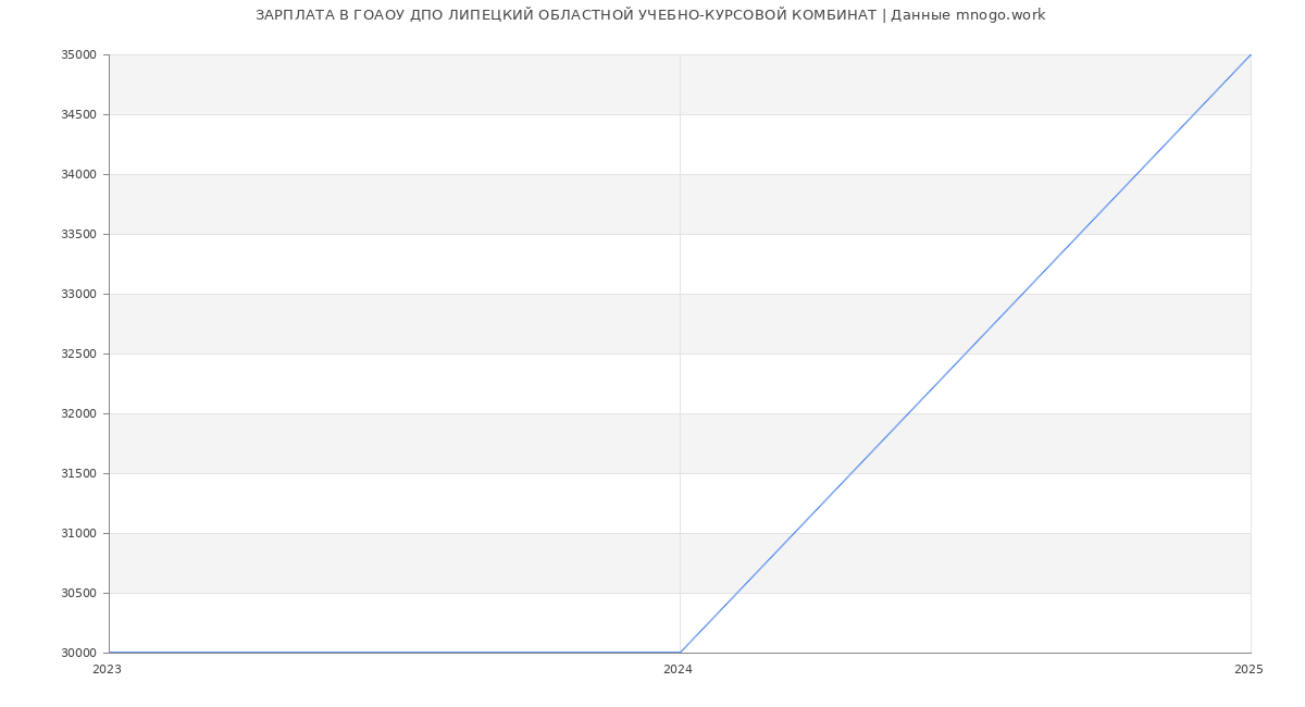 Статистика зарплат ГОАОУ ДПО ЛИПЕЦКИЙ ОБЛАСТНОЙ УЧЕБНО-КУРСОВОЙ КОМБИНАТ