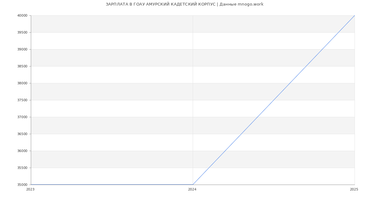 Статистика зарплат ГОАУ АМУРСКИЙ КАДЕТСКИЙ КОРПУС
