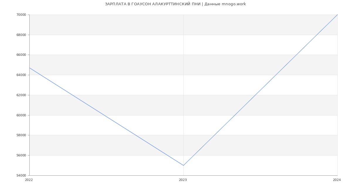 Статистика зарплат ГОАУСОН АЛАКУРТТИНСКИЙ ПНИ