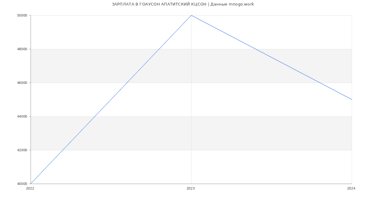 Статистика зарплат ГОАУСОН АПАТИТСКИЙ КЦСОН
