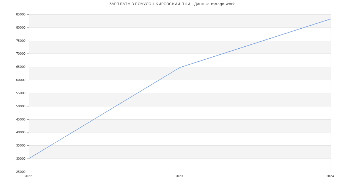 Статистика зарплат ГОАУСОН КИРОВСКИЙ ПНИ