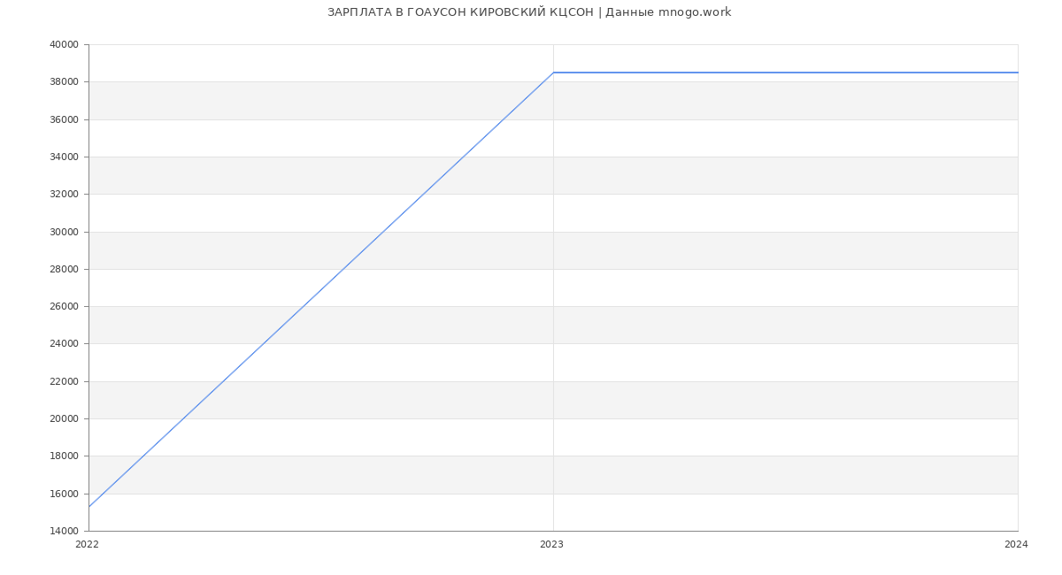 Статистика зарплат ГОАУСОН КИРОВСКИЙ КЦСОН