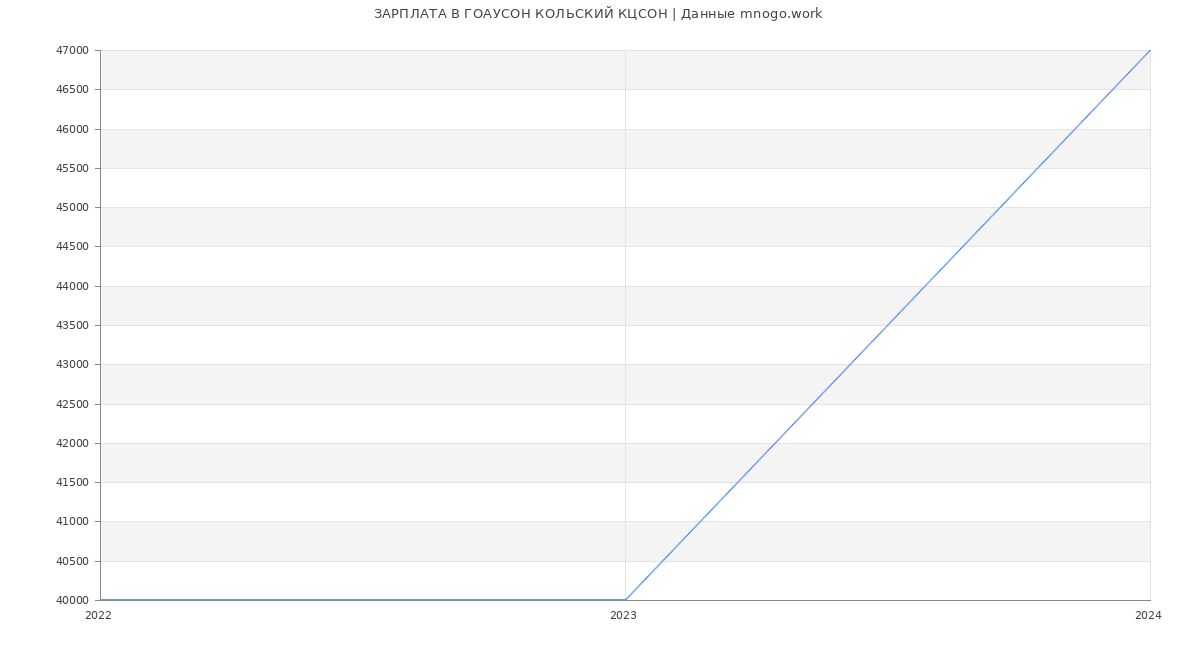 Статистика зарплат ГОАУСОН КОЛЬСКИЙ КЦСОН