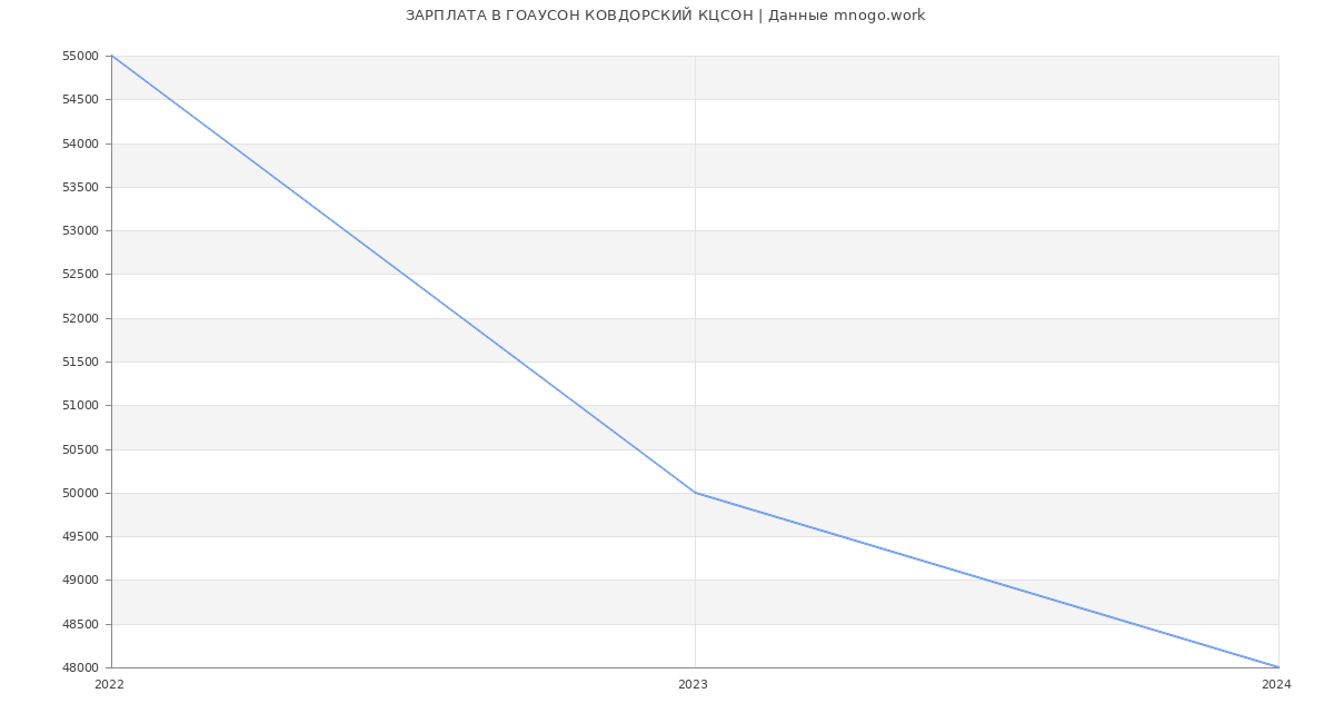 Статистика зарплат ГОАУСОН КОВДОРСКИЙ КЦСОН