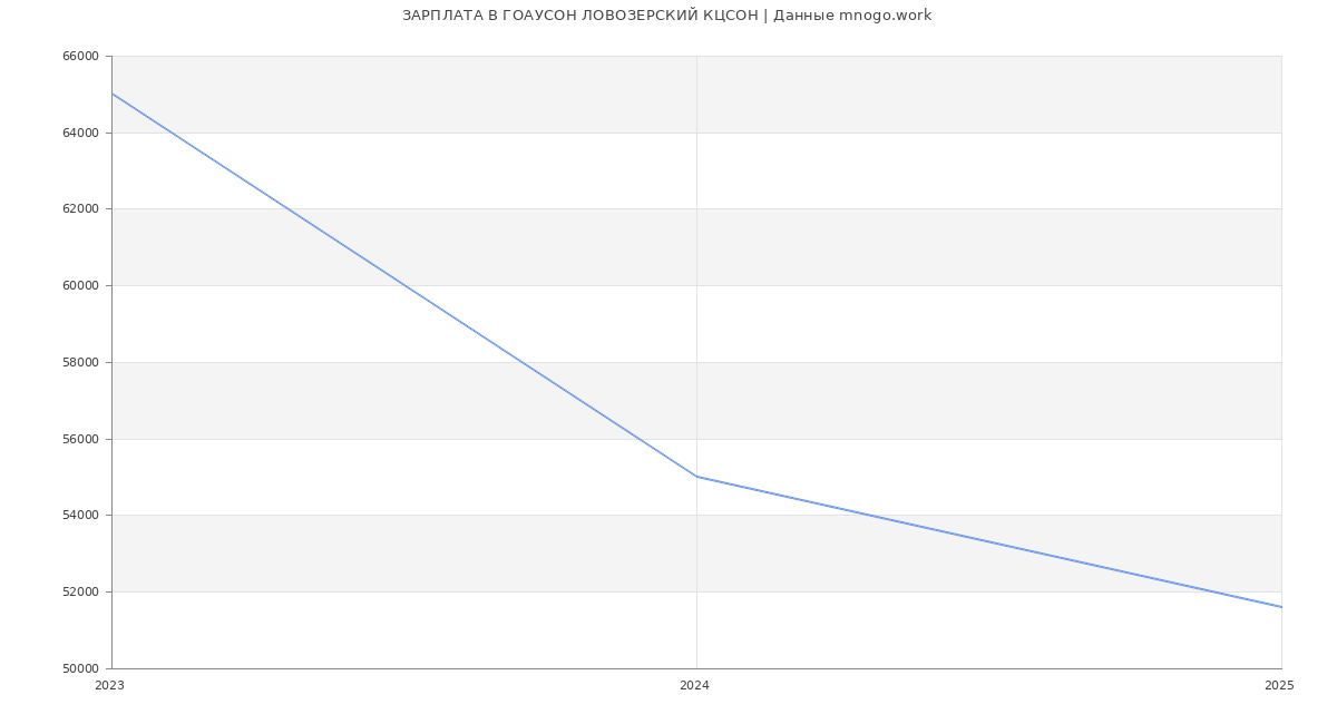 Статистика зарплат ГОАУСОН ЛОВОЗЕРСКИЙ КЦСОН