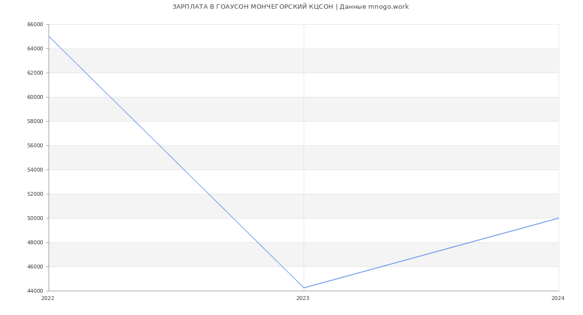 Статистика зарплат ГОАУСОН МОНЧЕГОРСКИЙ КЦСОН
