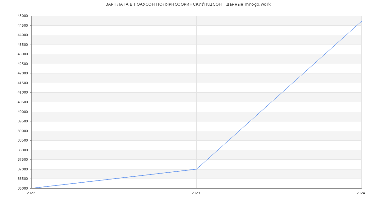 Статистика зарплат ГОАУСОН ПОЛЯРНОЗОРИНСКИЙ КЦСОН