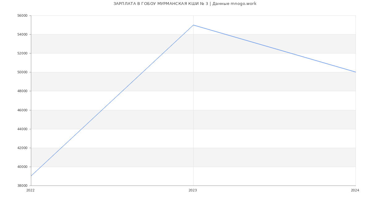 Статистика зарплат ГОБОУ МУРМАНСКАЯ КШИ № 3