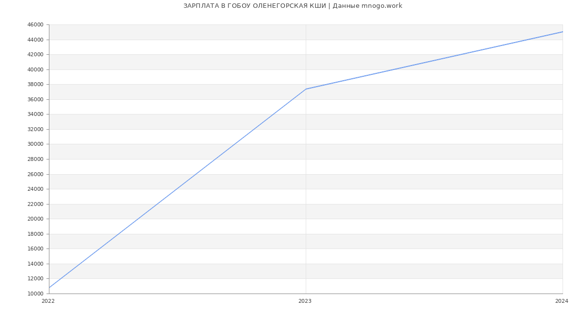Статистика зарплат ГОБОУ ОЛЕНЕГОРСКАЯ КШИ