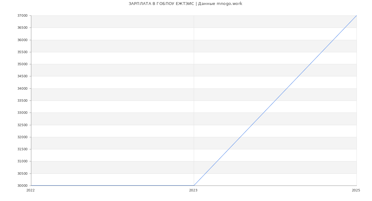 Статистика зарплат ГОБПОУ ЕЖТЭИС