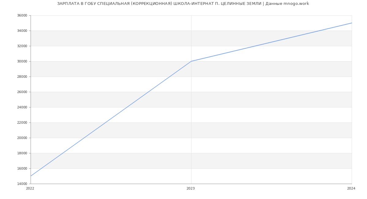 Статистика зарплат ГОБУ СПЕЦИАЛЬНАЯ (КОРРЕКЦИОННАЯ) ШКОЛА-ИНТЕРНАТ П. ЦЕЛИННЫЕ ЗЕМЛИ