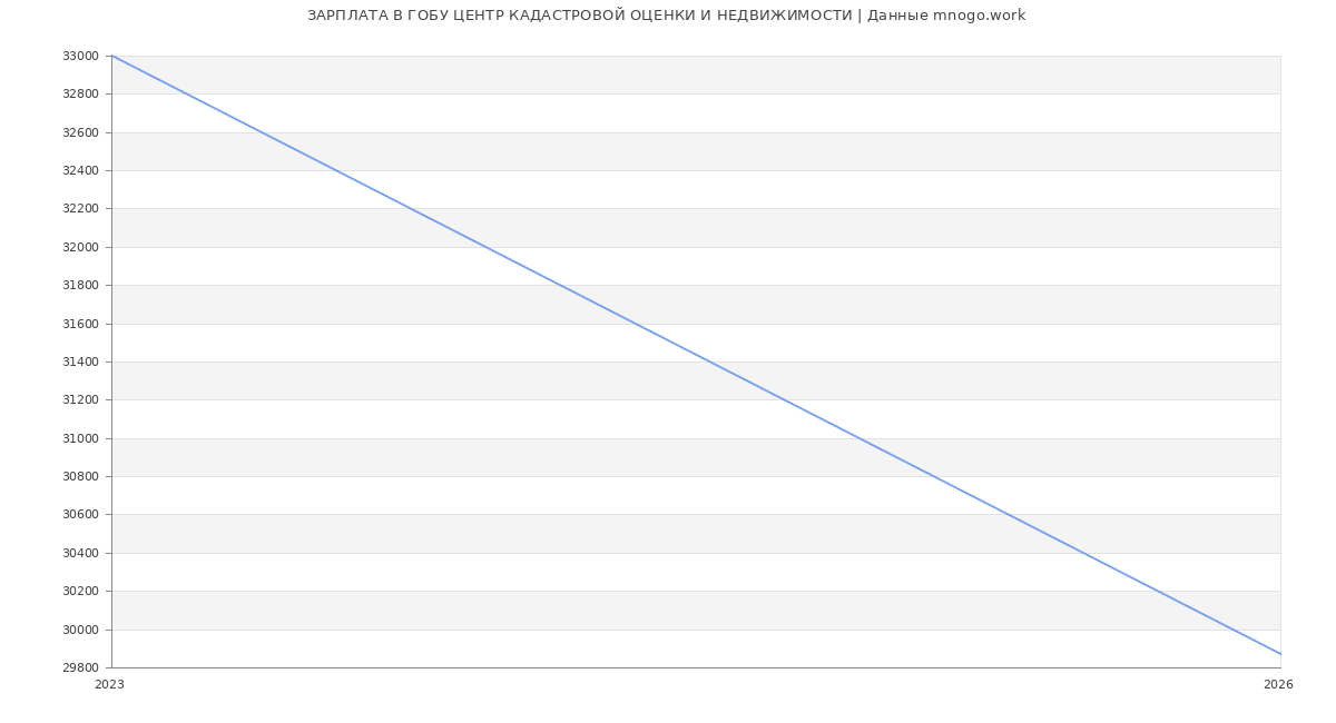 Статистика зарплат ГОБУ ЦЕНТР КАДАСТРОВОЙ ОЦЕНКИ И НЕДВИЖИМОСТИ