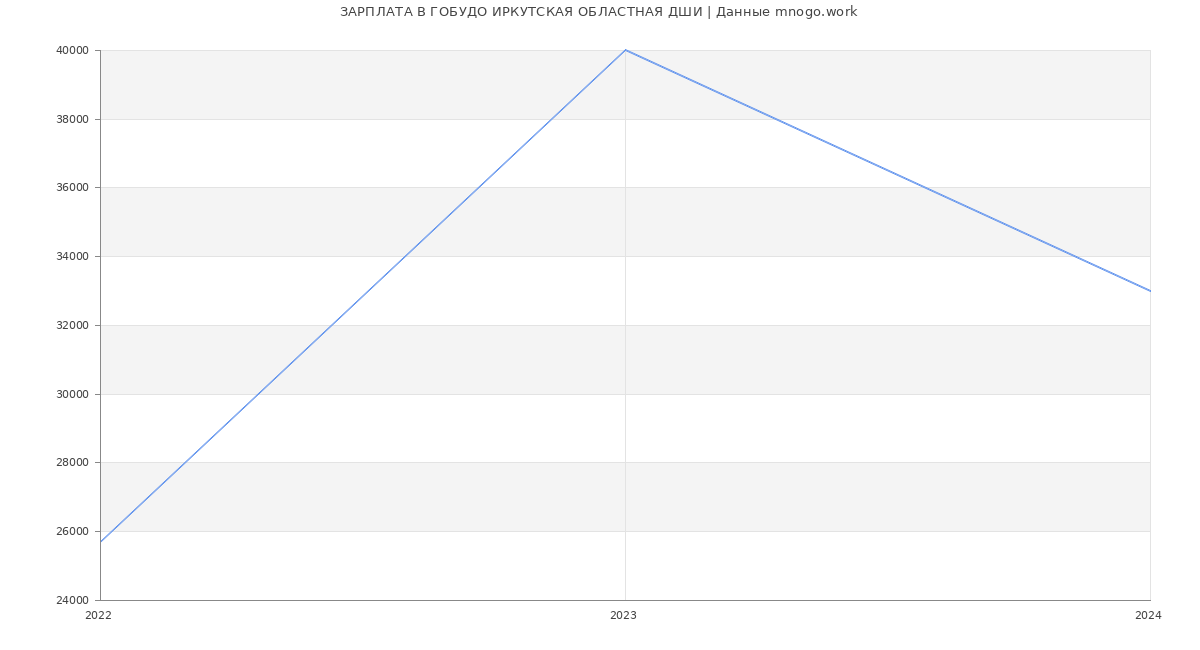Статистика зарплат ГОБУДО ИРКУТСКАЯ ОБЛАСТНАЯ ДШИ