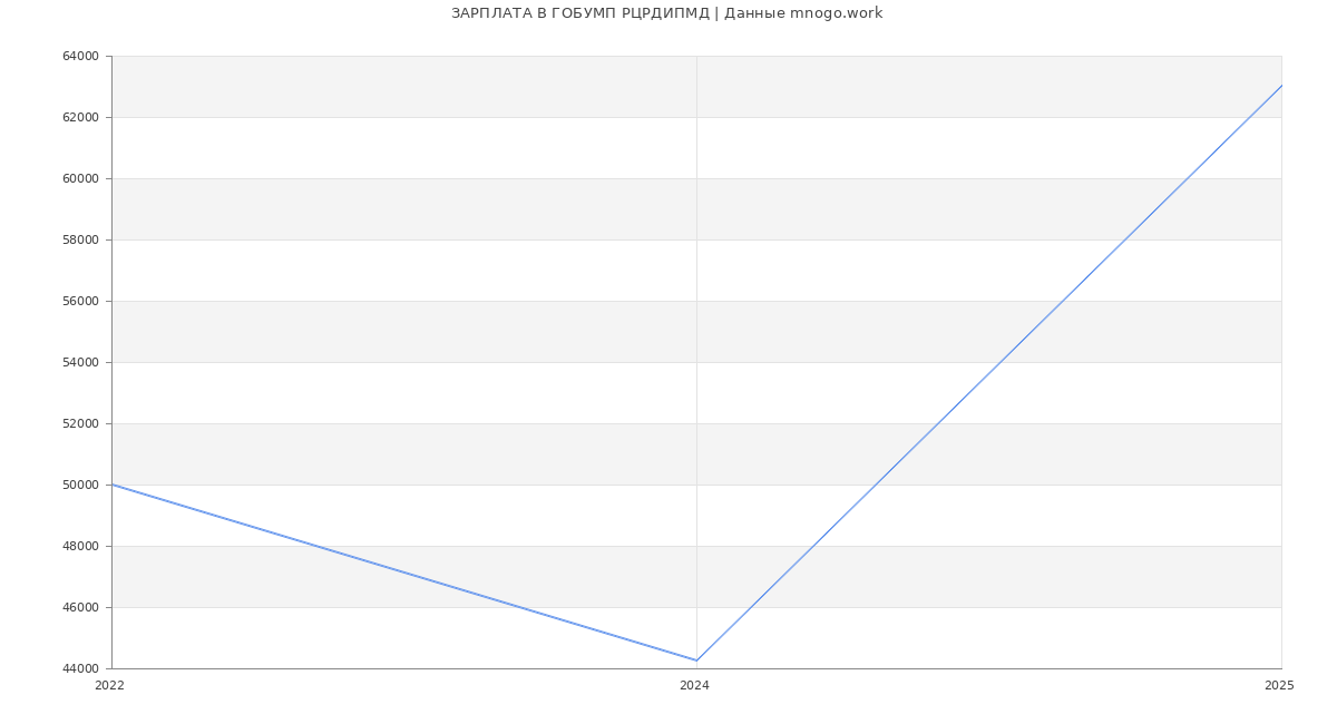 Статистика зарплат ГОБУМП РЦРДИПМД