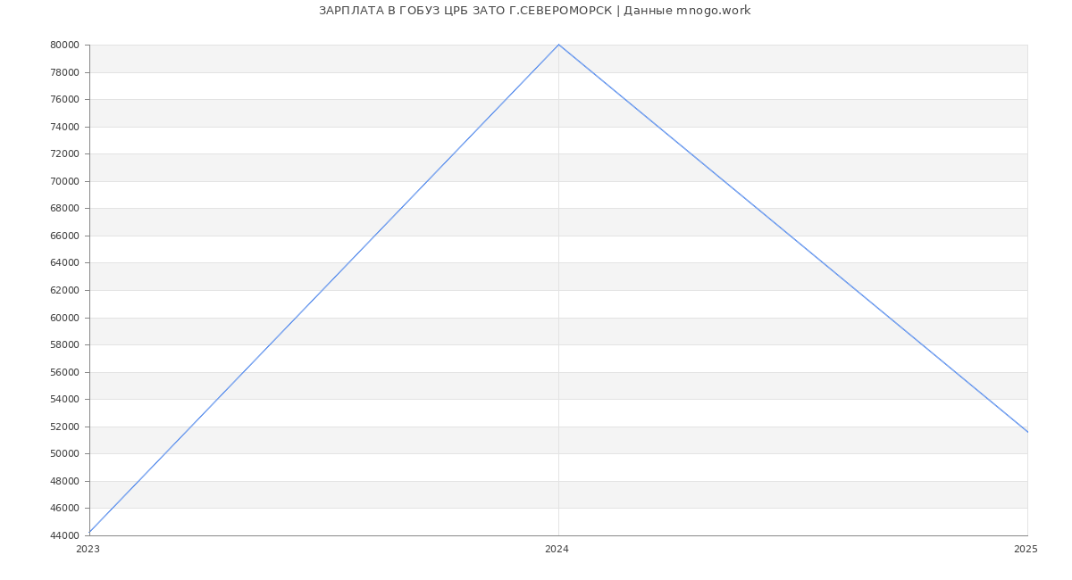 Статистика зарплат ГОБУЗ ЦРБ ЗАТО Г.СЕВЕРОМОРСК