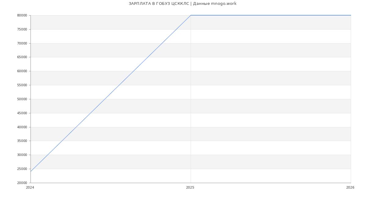 Статистика зарплат ГОБУЗ ЦСККЛС