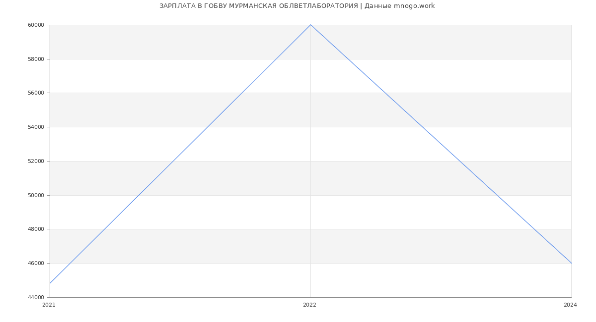 Статистика зарплат ГОБВУ МУРМАНСКАЯ ОБЛВЕТЛАБОРАТОРИЯ