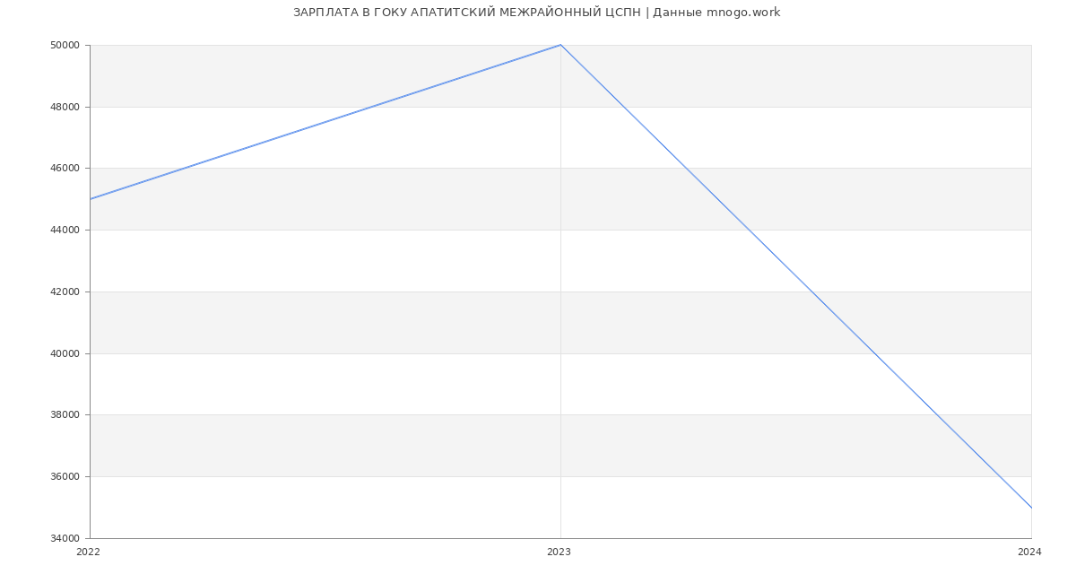 Статистика зарплат ГОКУ АПАТИТСКИЙ МЕЖРАЙОННЫЙ ЦСПН
