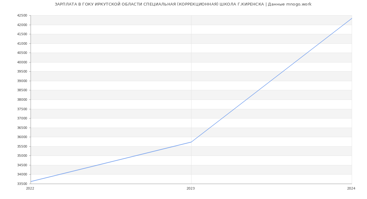 Статистика зарплат ГОКУ ИРКУТСКОЙ ОБЛАСТИ СПЕЦИАЛЬНАЯ (КОРРЕКЦИОННАЯ) ШКОЛА Г.КИРЕНСКА