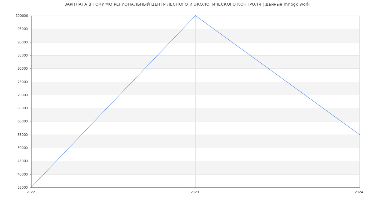 Статистика зарплат ГОКУ МО РЕГИОНАЛЬНЫЙ ЦЕНТР ЛЕСНОГО И ЭКОЛОГИЧЕСКОГО КОНТРОЛЯ