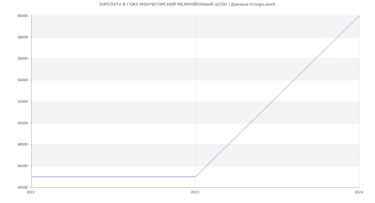 Статистика зарплат ГОКУ МОНЧЕГОРСКИЙ МЕЖРАЙОННЫЙ ЦСПН