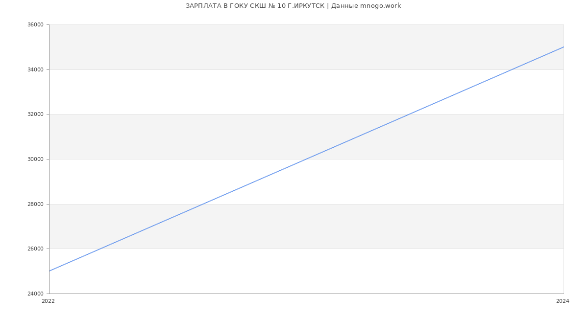 Статистика зарплат ГОКУ СКШ № 10 Г.ИРКУТСК