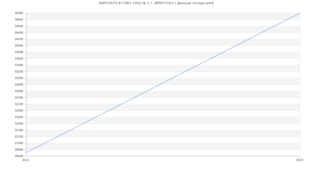 Статистика зарплат ГОКУ СКШ № 1 Г. ИРКУТСКА