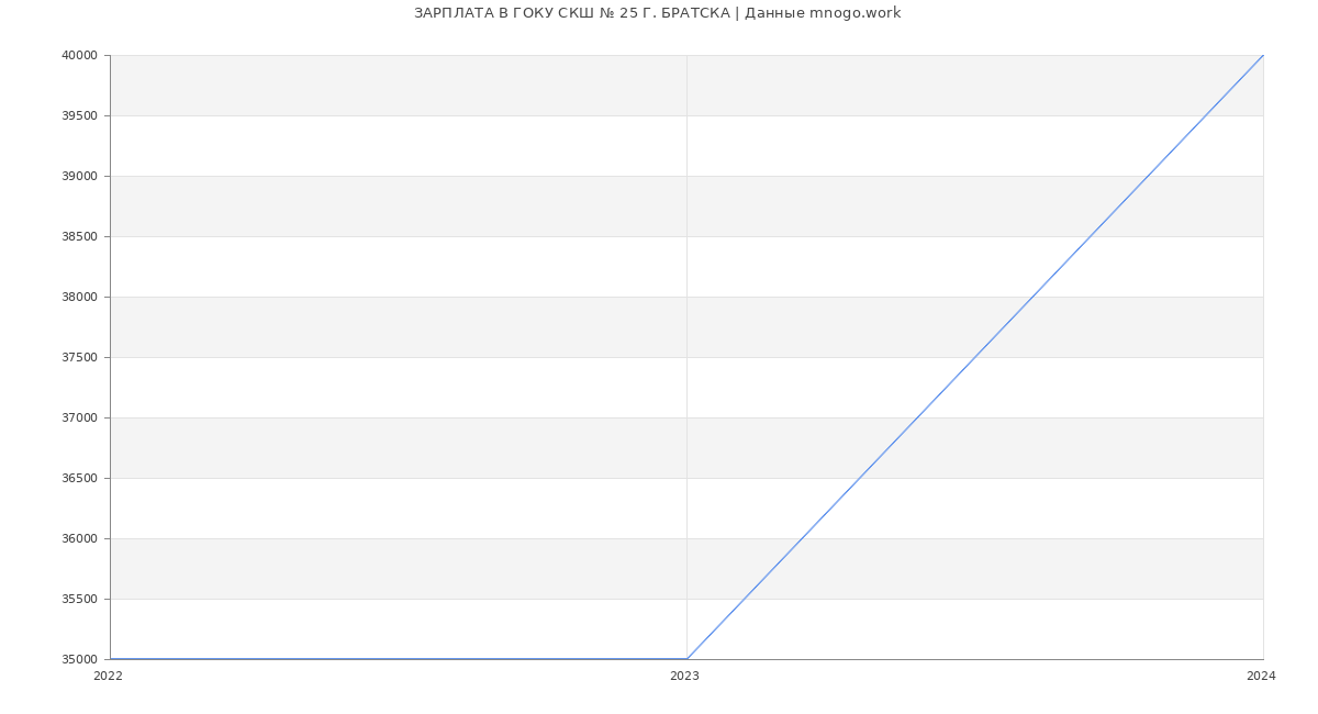 Статистика зарплат ГОКУ СКШ № 25 Г. БРАТСКА